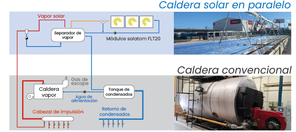 Caracteristicas colector fresnel calor solar FLT20