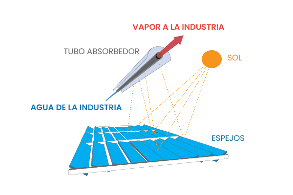 Caracteristicas colector fresnel calor solar FLT20